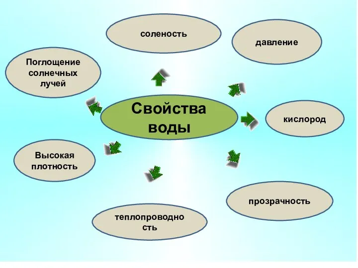 Свойства воды соленость Поглощение солнечных лучей давление кислород прозрачность теплопроводность Высокая плотность