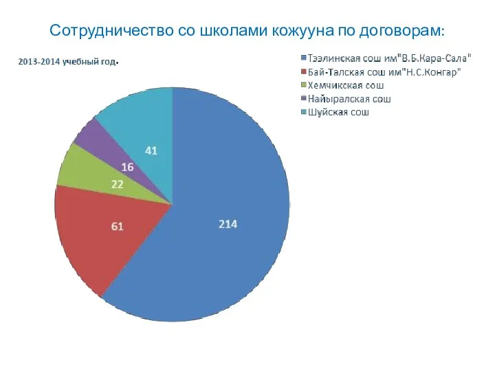 Сотрудничество со школами кожууна по договорам: