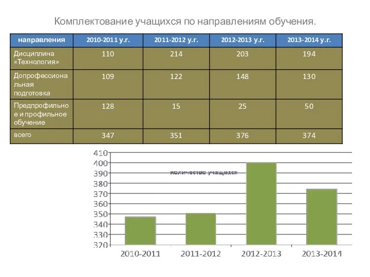 Комплектование учащихся по направлениям обучения.