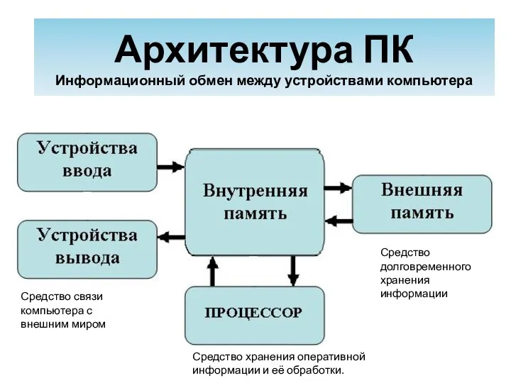 Архитектура ПК Информационный обмен между устройствами компьютера Средство долговременного хранения информации Средство