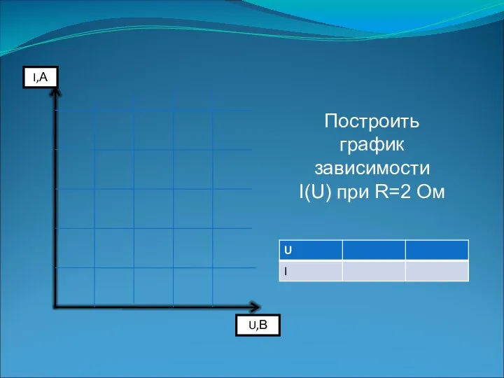 I,А U,В Построить график зависимости I(U) при R=2 Ом