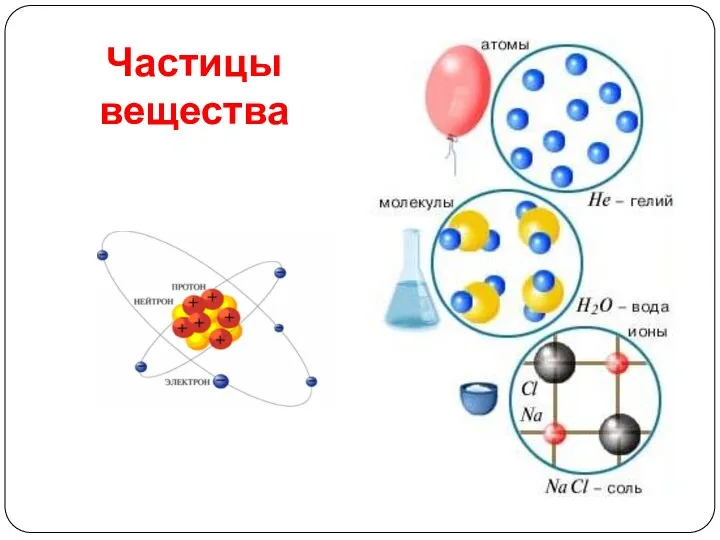 Частицы вещества