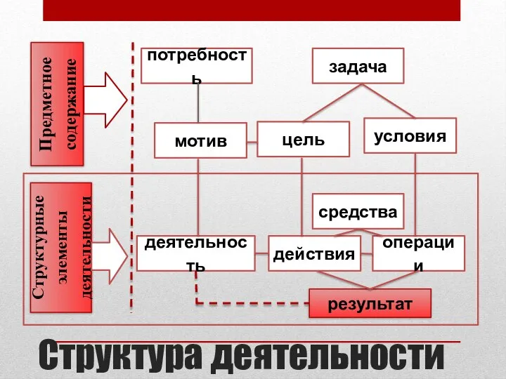 Структура деятельности результат