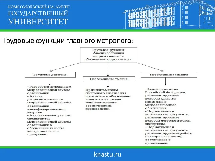 knastu.ru КОМСОМОЛЬСКИЙ-НА-АМУРЕ ГОСУДАРСТВЕННЫЙ УНИВЕРСИТЕТ Трудовые функции главного метролога: