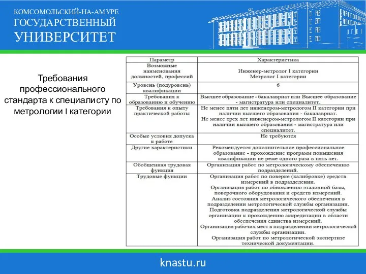 knastu.ru КОМСОМОЛЬСКИЙ-НА-АМУРЕ ГОСУДАРСТВЕННЫЙ УНИВЕРСИТЕТ Требования профессионального стандарта к специалисту по метрологии I категории