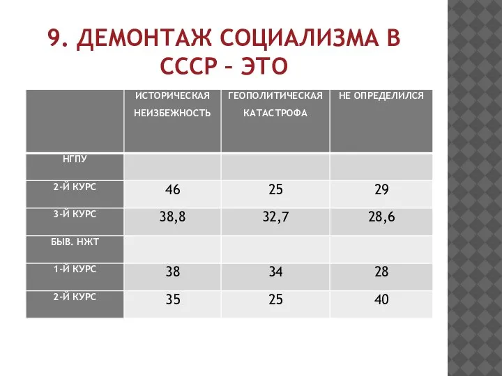 9. ДЕМОНТАЖ СОЦИАЛИЗМА В СССР – ЭТО