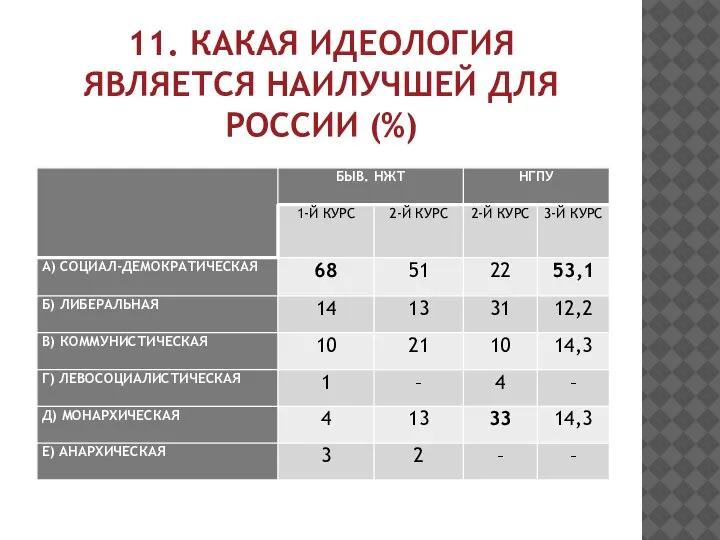 11. КАКАЯ ИДЕОЛОГИЯ ЯВЛЯЕТСЯ НАИЛУЧШЕЙ ДЛЯ РОССИИ (%)