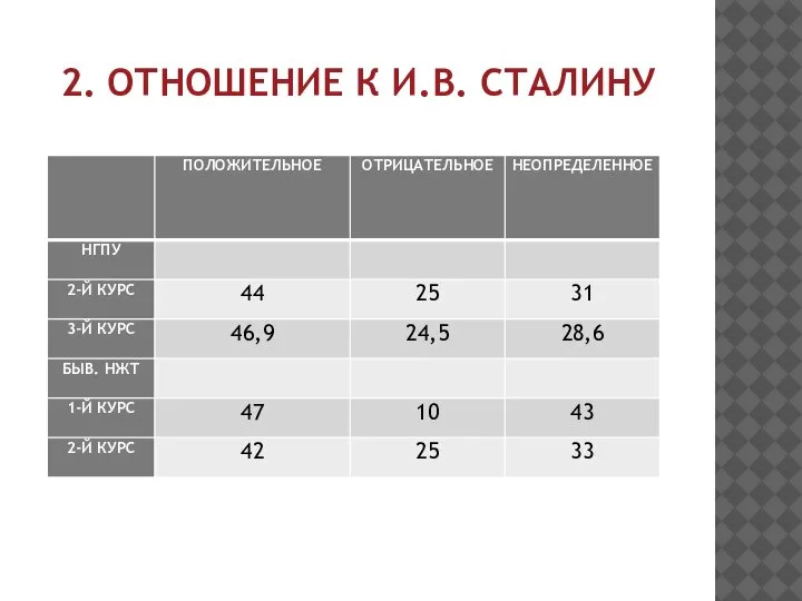 2. ОТНОШЕНИЕ К И.В. СТАЛИНУ