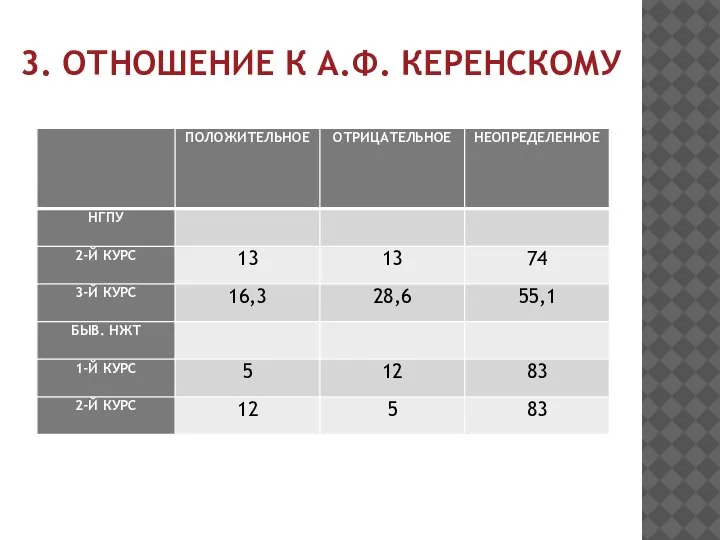 3. ОТНОШЕНИЕ К А.Ф. КЕРЕНСКОМУ