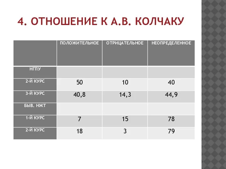 4. ОТНОШЕНИЕ К А.В. КОЛЧАКУ