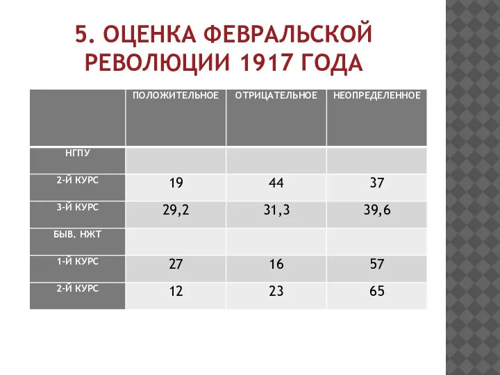 5. ОЦЕНКА ФЕВРАЛЬСКОЙ РЕВОЛЮЦИИ 1917 ГОДА