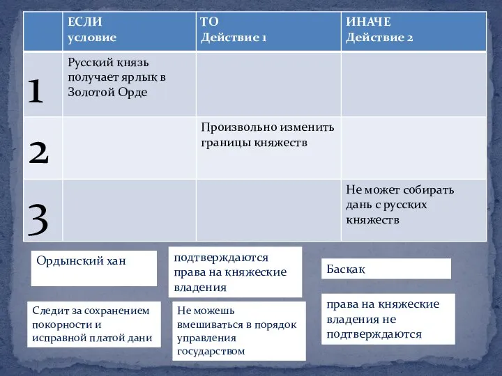 подтверждаются права на княжеские владения права на княжеские владения не подтверждаются Ордынский