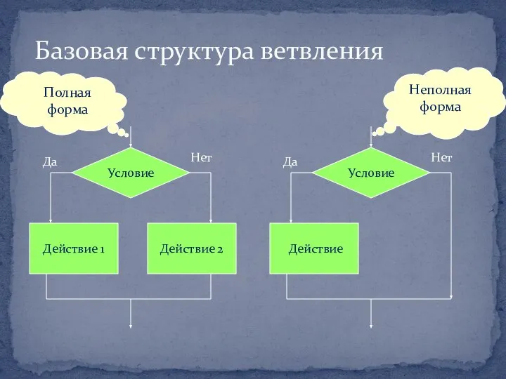 Базовая структура ветвления Условие Действие 1 Действие 2 Да Нет Условие Действие