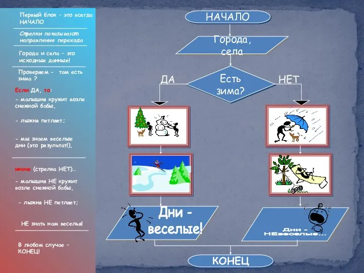Первый блок – это всегда НАЧАЛО НАЧАЛО Стрелки показывают направление перехода Города,