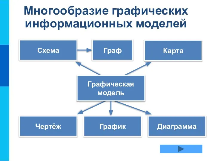 Многообразие графических информационных моделей Схема Карта Чертёж Диаграмма Графическая модель График Граф