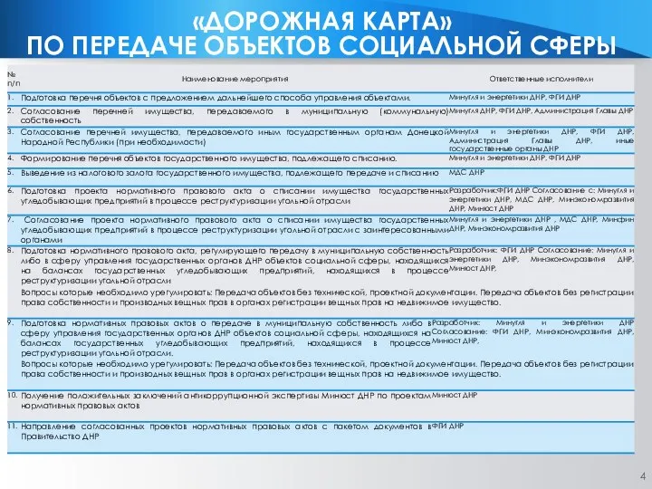 «ДОРОЖНАЯ КАРТА» ПО ПЕРЕДАЧЕ ОБЪЕКТОВ СОЦИАЛЬНОЙ СФЕРЫ