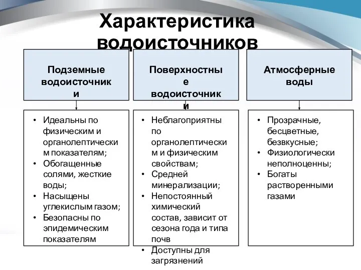 Характеристика водоисточников Подземные водоисточники Поверхностные водоисточники Атмосферные воды Идеальны по физическим и