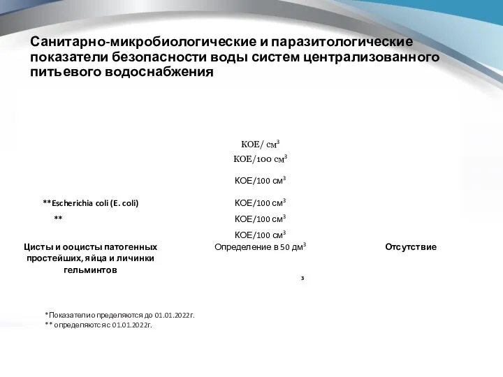 Санитарно-микробиологические и паразитологические показатели безопасности воды систем централизованного питьевого водоснабжения *Показатели определяются