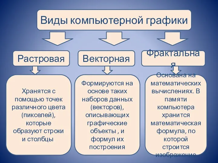 Растровая Фрактальная Векторная Виды компьютерной графики Хранятся с помощью точек различного цвета