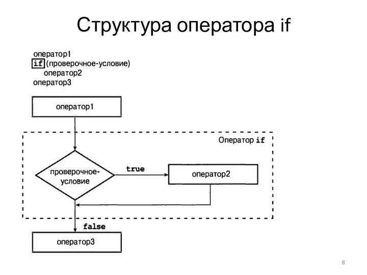 Структура оператора if