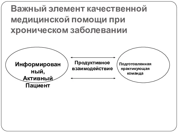 Важный элемент качественной медицинской помощи при хроническом заболевании Информированный, Активный Пациент Продуктивное взаимодействие Подготовленная практикующая команда