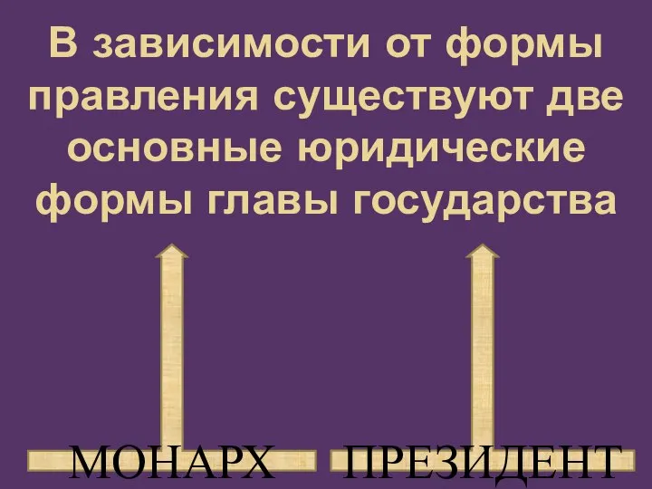 В зависимости от формы правления существуют две основные юридические формы главы государства МОНАРХ ПРЕЗИДЕНТ