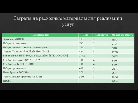 Затраты на расходные материалы для реализации услуг