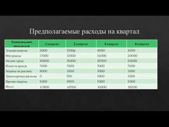 Предполагаемые расходы на квартал