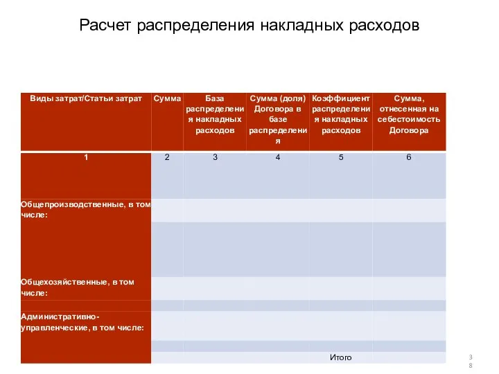 Расчет распределения накладных расходов