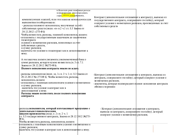 9. Возмещать ранее понесенные расходы на формирование запасов продукции, сырья, *******, полуфабрикатов,