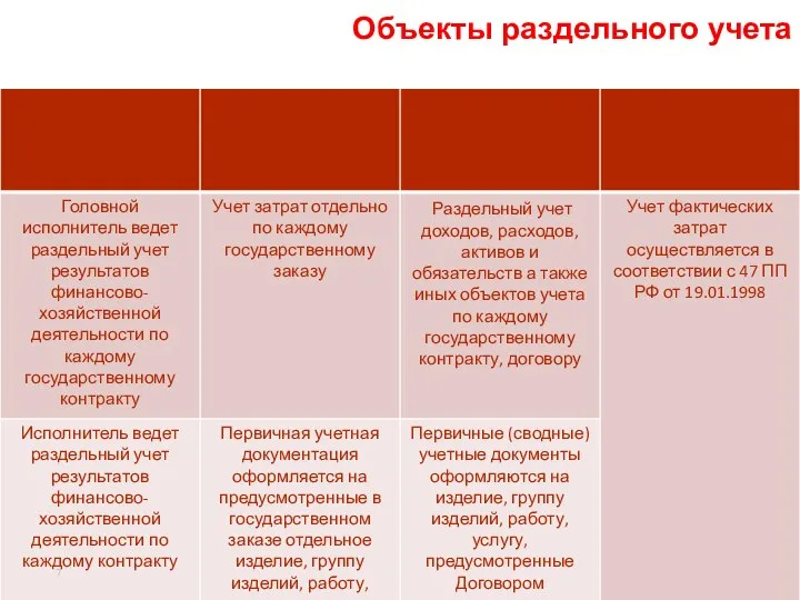 ООбъекты раздельного учета бъекты раздельного учета