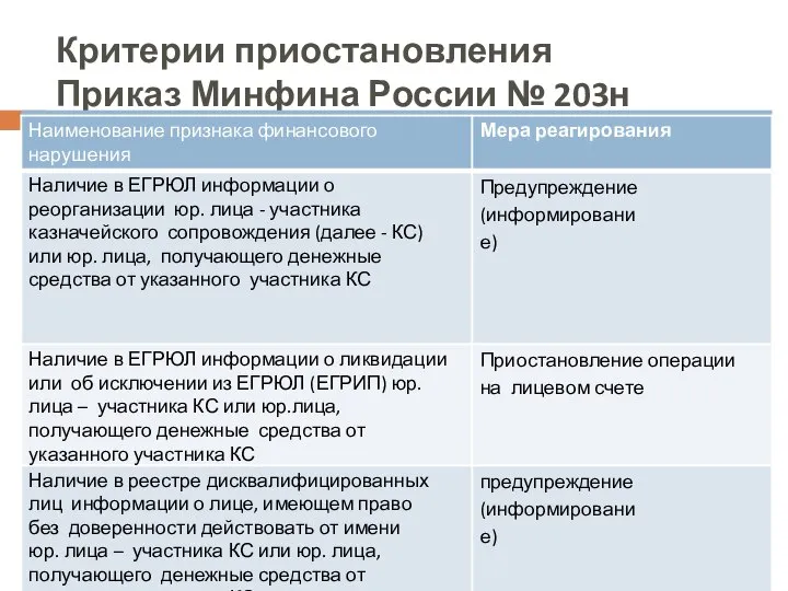 Критерии приостановления Приказ Минфина России № 203н Автор Емцов а О. А.