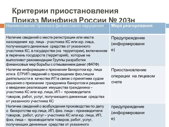 Критерии приостановления Приказ Минфина России № 203н Автор Емцова О. А.