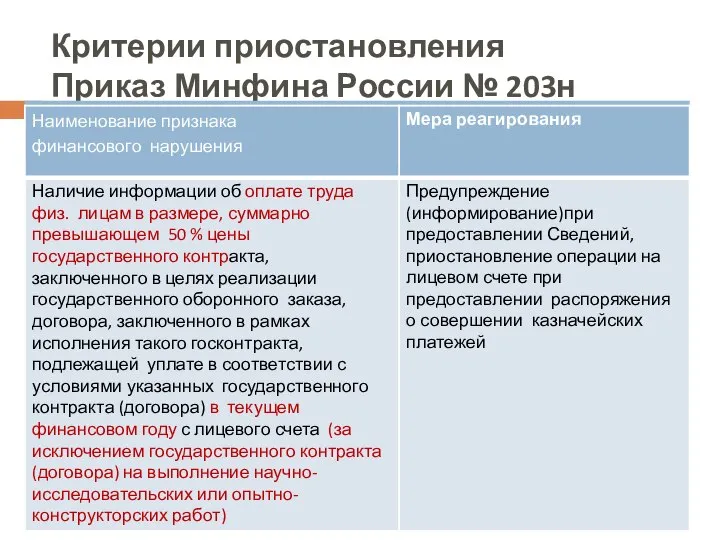 Критерии приостановления Приказ Минфина России № 203н Автор Е мцова О. А.