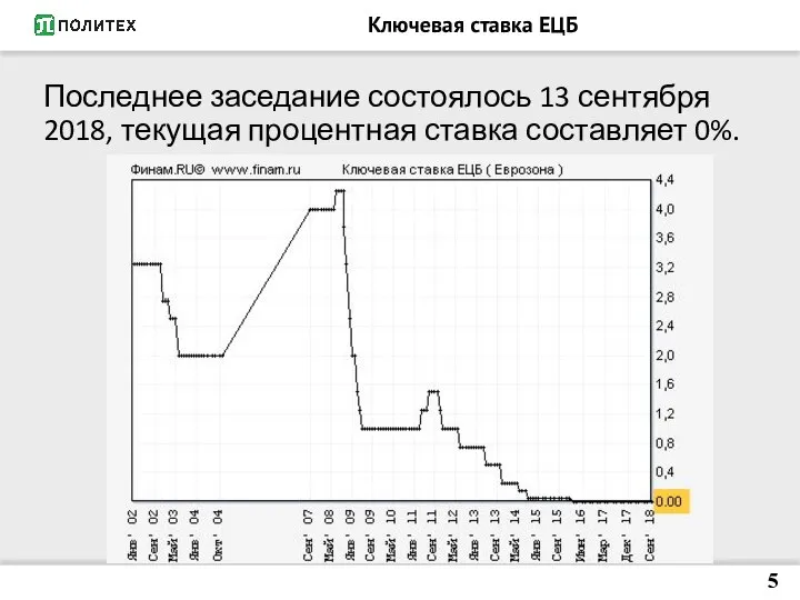 Ключевая ставка ЕЦБ Последнее заседание состоялось 13 сентября 2018, текущая процентная ставка составляет 0%. 5