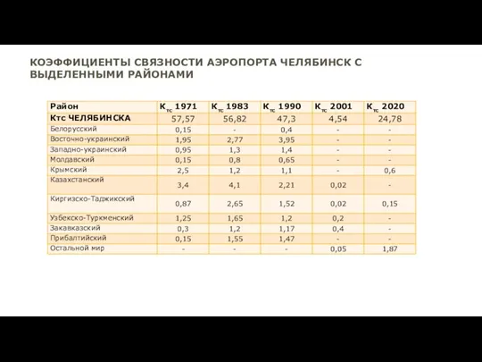 Шерстобитов Ю. В., 2020 3 КОЭФФИЦИЕНТЫ СВЯЗНОСТИ АЭРОПОРТА ЧЕЛЯБИНСК С ВЫДЕЛЕННЫМИ РАЙОНАМИ