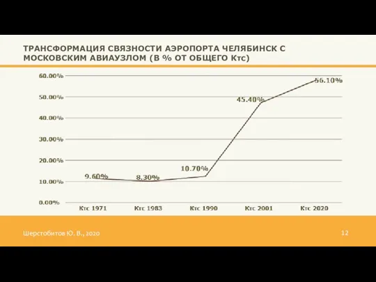 Шерстобитов Ю. В., 2020 12 ТРАНСФОРМАЦИЯ СВЯЗНОСТИ АЭРОПОРТА ЧЕЛЯБИНСК С МОСКОВСКИМ АВИАУЗЛОМ