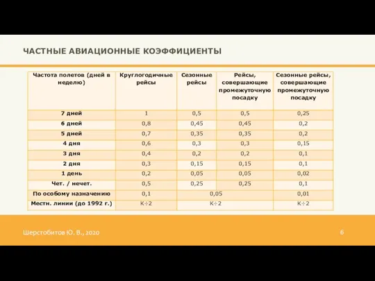 Шерстобитов Ю. В., 2020 6 ЧАСТНЫЕ АВИАЦИОННЫЕ КОЭФФИЦИЕНТЫ