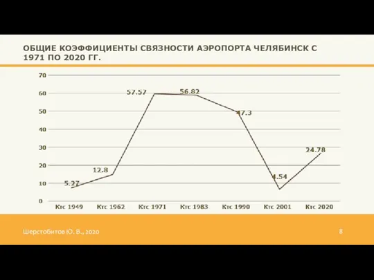 Шерстобитов Ю. В., 2020 8 ОБЩИЕ КОЭФФИЦИЕНТЫ СВЯЗНОСТИ АЭРОПОРТА ЧЕЛЯБИНСК С 1971 ПО 2020 ГГ.