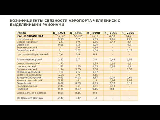 Шерстобитов Ю. В., 2020 3 КОЭФФИЦИЕНТЫ СВЯЗНОСТИ АЭРОПОРТА ЧЕЛЯБИНСК С ВЫДЕЛЕННЫМИ РАЙОНАМИ