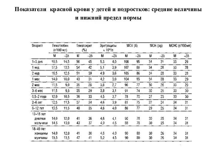 Показатели красной крови у детей и подростков: средние величины и нижний предел нормы