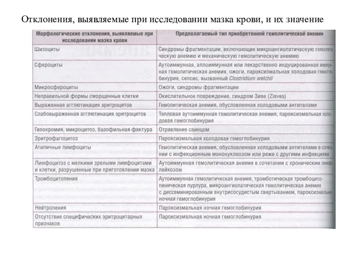 Отклонения, выявляемые при исследовании мазка крови, и их значение