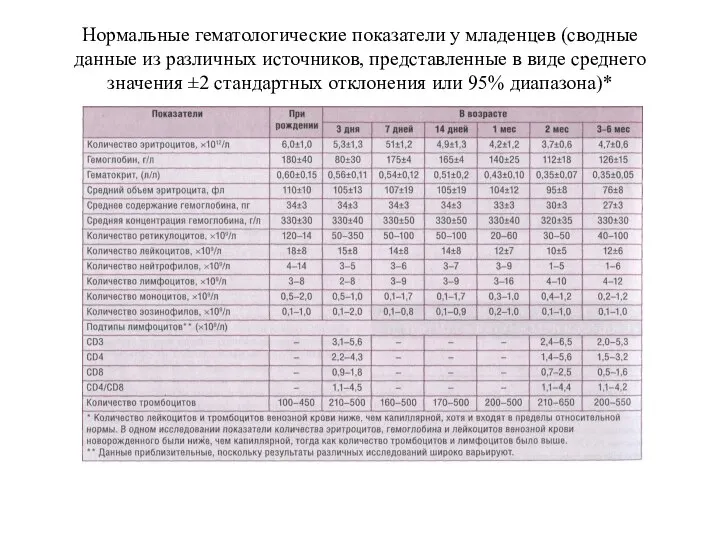 Нормальные гематологические показатели у младенцев (сводные данные из различных источников, представ­ленные в