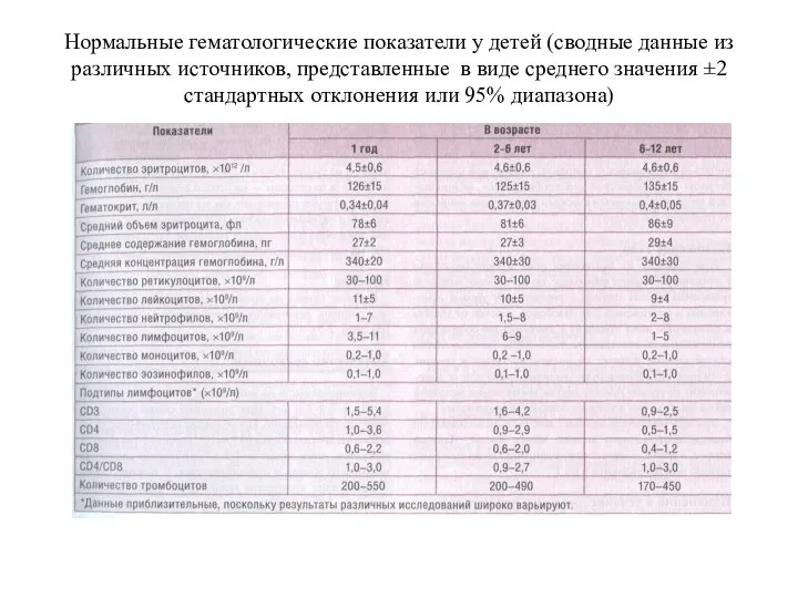 Нормальные гематологические показатели у детей (сводные данные из различных источников, представленные в