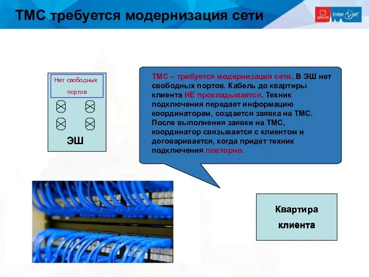 ТМС требуется модернизация сети Квартира клиента ЭШ Квартира клиента Нет свободных портов