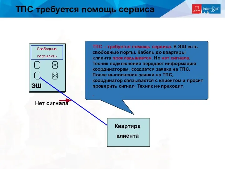 ТПС требуется помощь сервиса ЭШ Свободные порты есть ТПС – требуется помощь