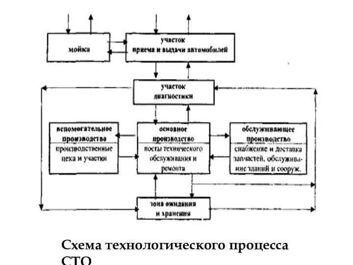 Схема технологического процесса СТО