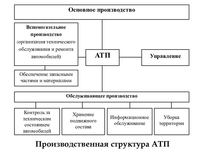 Производственная структура АТП
