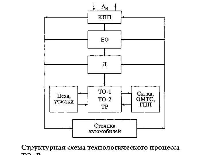 Структурная схема технологического процесса ТОиР