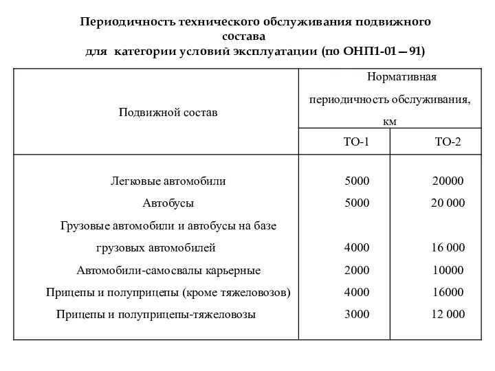 Периодичность технического обслуживания подвижного состава для категории условий эксплуатации (по ОНП1-01—91)